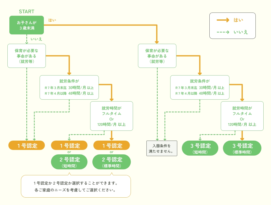 区分チャート表