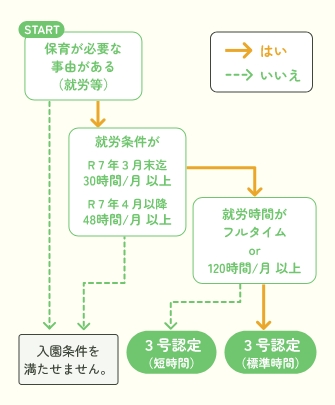 お子さんが３歳未満ではない場合の区分チャート表