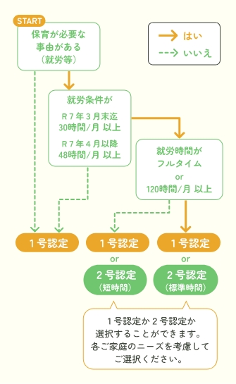 お子さんが３歳未満の場合の区分チャート表